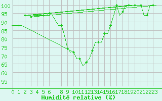 Courbe de l'humidit relative pour Roma Fiumicino