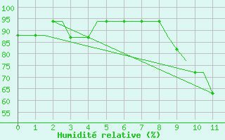 Courbe de l'humidit relative pour Luton Airport