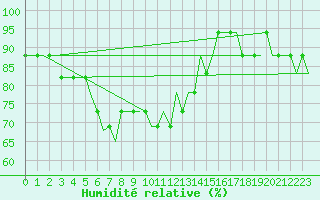 Courbe de l'humidit relative pour Batumi