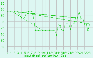 Courbe de l'humidit relative pour Palermo / Punta Raisi