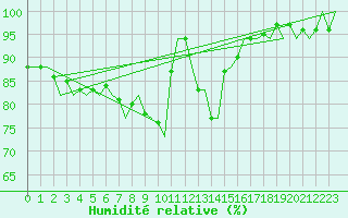 Courbe de l'humidit relative pour De Kooy