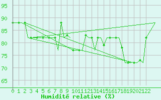 Courbe de l'humidit relative pour Gnes (It)