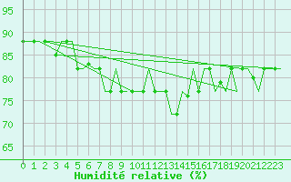 Courbe de l'humidit relative pour Gnes (It)