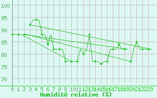 Courbe de l'humidit relative pour Gnes (It)