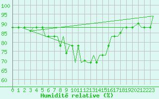 Courbe de l'humidit relative pour Djerba Mellita