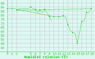 Courbe de l'humidit relative pour Palermo / Punta Raisi