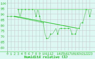 Courbe de l'humidit relative pour Lydd Airport