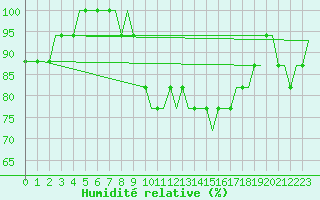 Courbe de l'humidit relative pour Manchester Airport