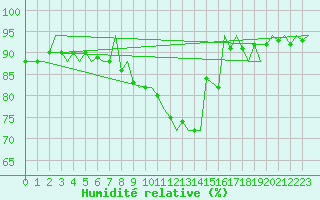 Courbe de l'humidit relative pour Jersey (UK)