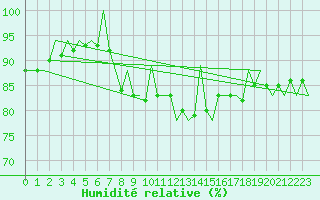 Courbe de l'humidit relative pour Bilbao (Esp)