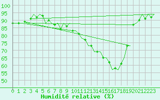 Courbe de l'humidit relative pour Fassberg