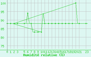 Courbe de l'humidit relative pour Ekofisk L Platform