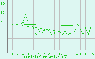 Courbe de l'humidit relative pour Platform J6-a Sea