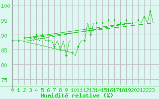 Courbe de l'humidit relative pour Platform A12-cpp Sea