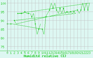 Courbe de l'humidit relative pour Rotterdam Airport Zestienhoven