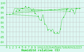Courbe de l'humidit relative pour Billund Lufthavn