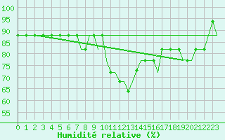 Courbe de l'humidit relative pour Sabadell