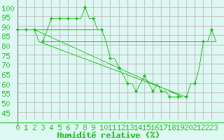 Courbe de l'humidit relative pour Humberside