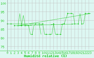 Courbe de l'humidit relative pour Lydd Airport