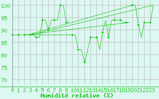Courbe de l'humidit relative pour Firenze / Peretola