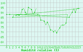 Courbe de l'humidit relative pour Dublin (Ir)