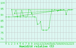 Courbe de l'humidit relative pour Burgas