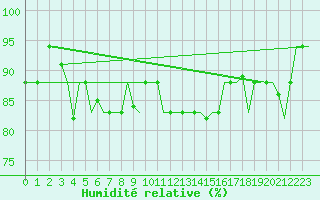 Courbe de l'humidit relative pour Trabzon