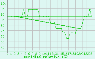 Courbe de l'humidit relative pour Luton Airport