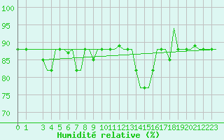 Courbe de l'humidit relative pour Brindisi