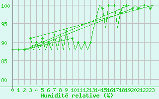 Courbe de l'humidit relative pour Platform P11-b Sea