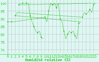 Courbe de l'humidit relative pour Rotterdam Airport Zestienhoven