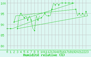 Courbe de l'humidit relative pour Platforme D15-fa-1 Sea