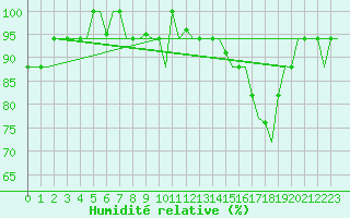 Courbe de l'humidit relative pour Valladolid / Villanubla