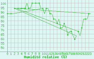 Courbe de l'humidit relative pour London City Airport