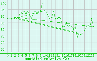 Courbe de l'humidit relative pour Santander / Parayas