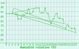 Courbe de l'humidit relative pour Karpathos Airport