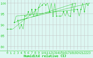 Courbe de l'humidit relative pour Platform J6-a Sea
