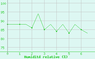 Courbe de l'humidit relative pour Malaga / Aeropuerto