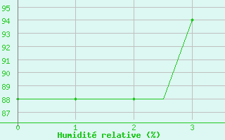 Courbe de l'humidit relative pour Deelen