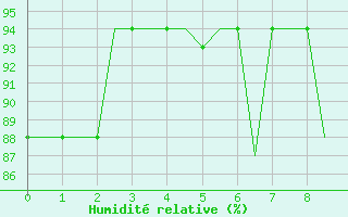 Courbe de l'humidit relative pour Humberside