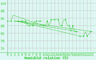 Courbe de l'humidit relative pour Glasgow, Glasgow International Airport