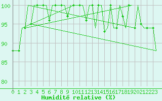 Courbe de l'humidit relative pour Hangzhou