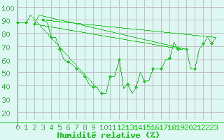 Courbe de l'humidit relative pour Kayseri / Erkilet