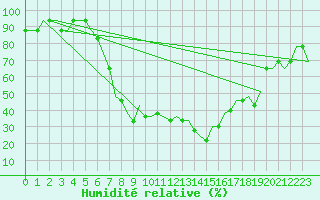 Courbe de l'humidit relative pour Dar-El-Beida