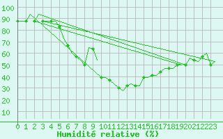 Courbe de l'humidit relative pour Thessaloniki Airport