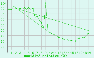 Courbe de l'humidit relative pour Jerez De La Frontera Aeropuerto