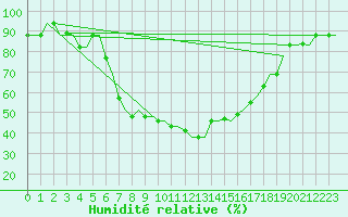 Courbe de l'humidit relative pour Dar-El-Beida