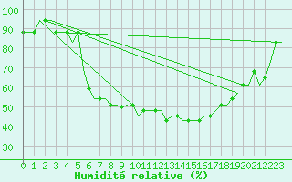 Courbe de l'humidit relative pour Ronchi Dei Legionari