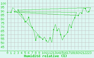 Courbe de l'humidit relative pour Poprad / Tatry