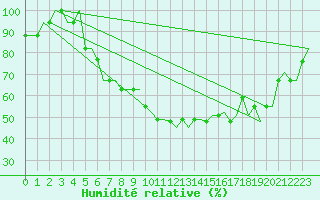 Courbe de l'humidit relative pour Monchengladbach